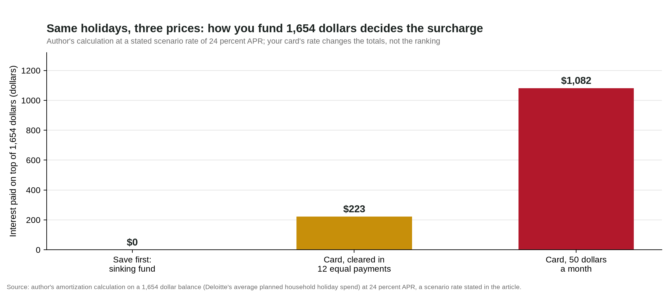 Holiday funding comparison