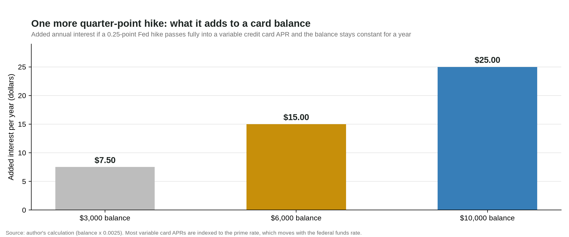 Cost of a quarter-point hike