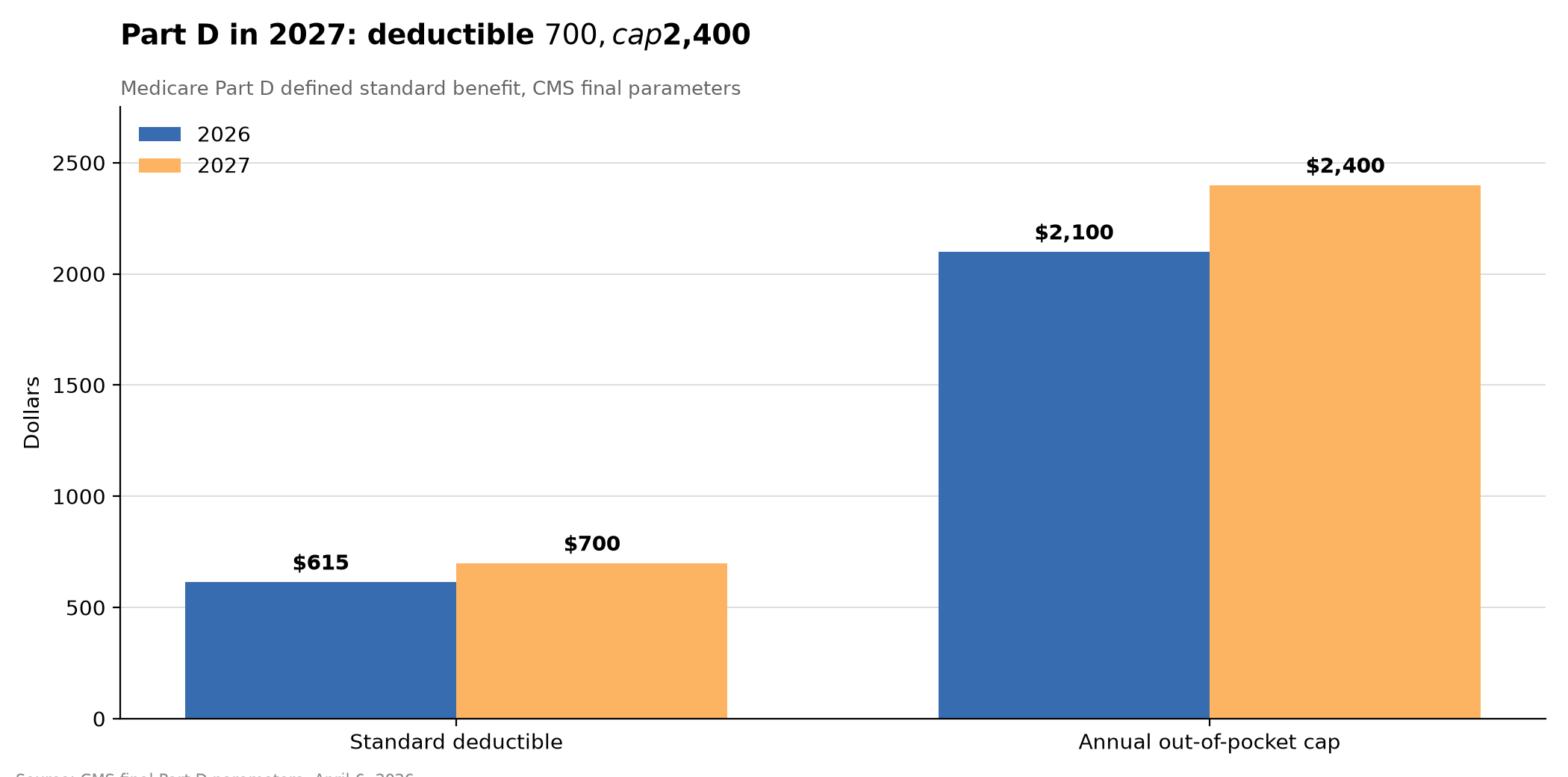 Part D 2026 vs 2027
