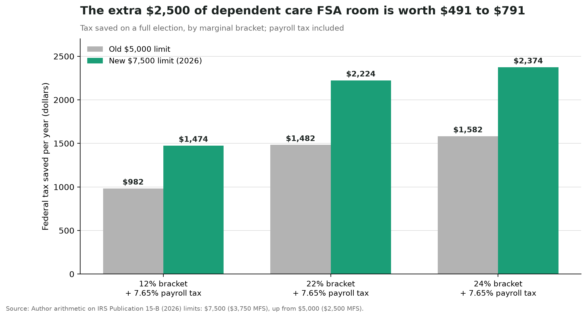 Chart of dependent care FSA tax savings old vs new limit