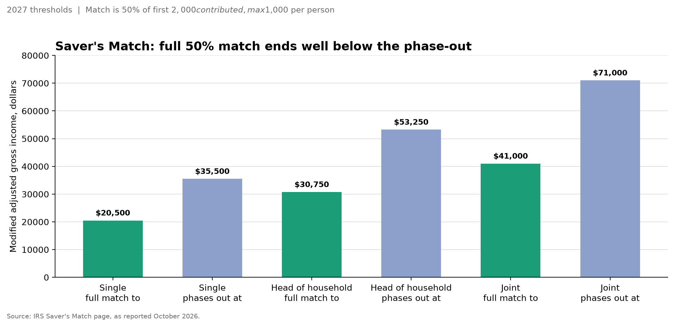 Saver's Match thresholds